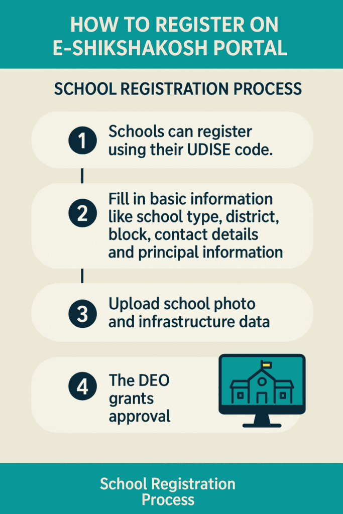 School Registration Process on E-Shikshakosh