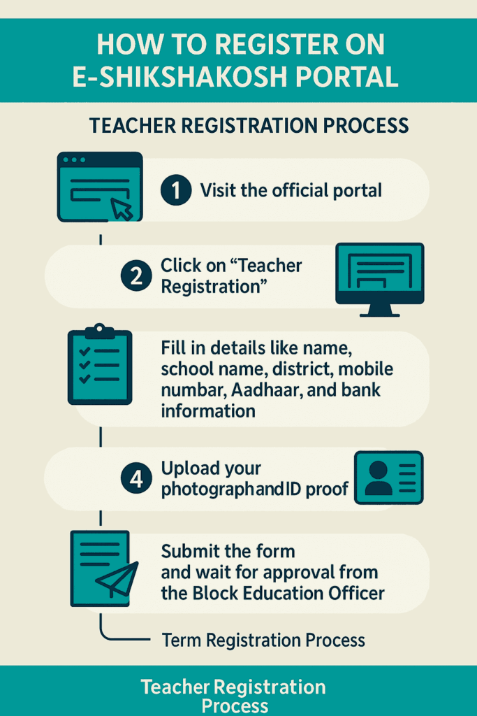 Teacher Registration Process on E-Shikshakosh